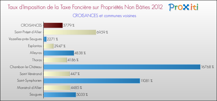 Taux d'imposition de la taxe foncière sur les immeubles et terrains non batis 2012 pour CROISANCES et les communes proches Comparaison des taux d'imposition de la taxe foncière sur les immeubles et terrains non batis 2012 pour CROISANCES et les communes voisines