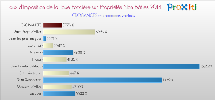 Taux d'imposition de la taxe foncière sur les immeubles et terrains non batis 2014 pour CROISANCES et les communes proches Comparaison des taux d'imposition de la taxe foncière sur les immeubles et terrains non batis 2014 pour CROISANCES et les communes voisines