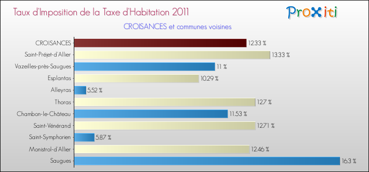 Taux d'imposition de la taxe d'habitation 2011 pour CROISANCES et les communes proches Comparaison des taux d'imposition de la taxe d'habitation 2011 pour CROISANCES et les communes voisines