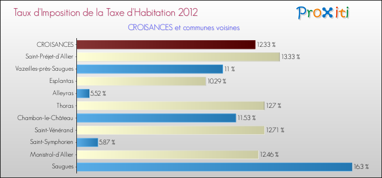 Taux d'imposition de la taxe d'habitation 2012 pour CROISANCES et les communes proches Comparaison des taux d'imposition de la taxe d'habitation 2012 pour CROISANCES et les communes voisines