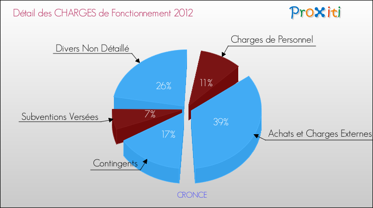 Décomposition des Charges de Fonctionnement 2012 de la commune de CRONCE Charges de Fonctionnement 2012 pour la commune de CRONCE