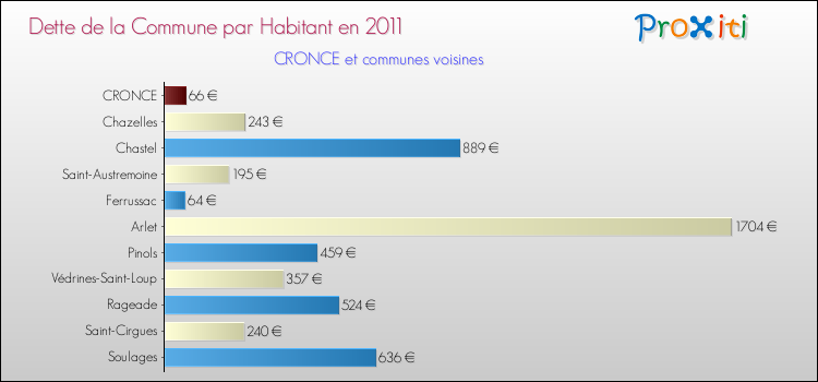 Dette par habitant de la commune en 2011 pour CRONCE et les communes proches Comparaison de la dette par habitant de la commune en 2011 pour CRONCE et les communes voisines