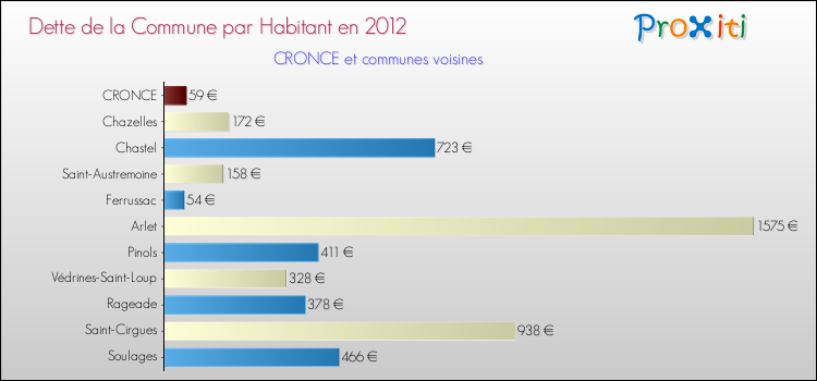 Dette par habitant de la commune en 2012 pour CRONCE et les communes proches Comparaison de la dette par habitant de la commune en 2012 pour CRONCE et les communes voisines