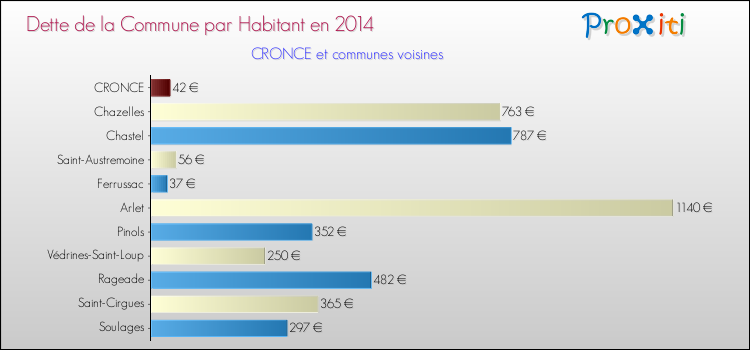 Dette par habitant de la commune en 2014 pour CRONCE et les communes proches Comparaison de la dette par habitant de la commune en 2014 pour CRONCE et les communes voisines