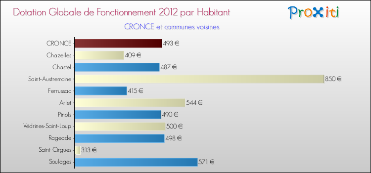 Montant des dotations globales de fonctionnement DGF par Habitant pour CRONCE et les communes proches Comparaison des des dotations globales de fonctionnement DGF par habitant pour CRONCE et les communes voisines