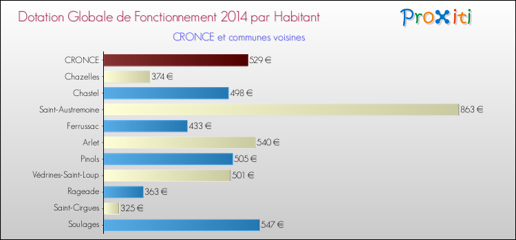 Montant des dotations globales de fonctionnement DGF par Habitant pour CRONCE et les communes proches en 2014. Comparaison des des dotations globales de fonctionnement DGF par habitant pour CRONCE et les communes voisines en 2014.