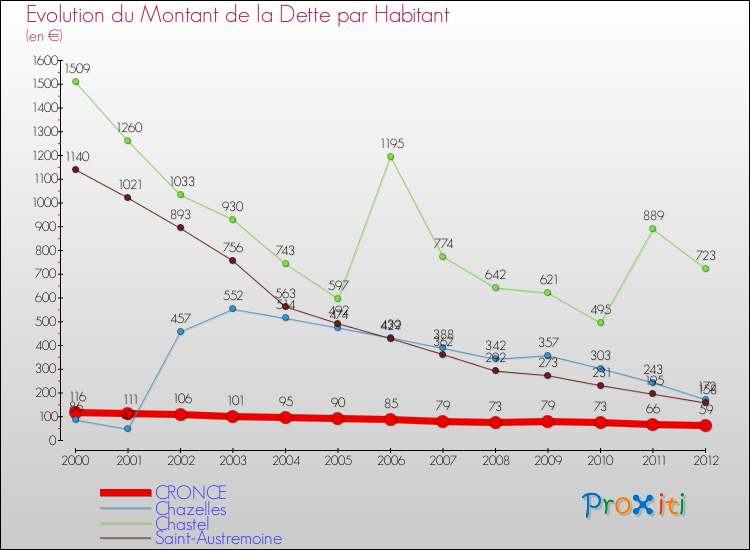 Evolution de la dette par habitant pour la commune de CRONCE et les communes proches de 2000 à 2012 Comparaison de la dette par habitant pour CRONCE et les communes voisines de 2000 à 2012