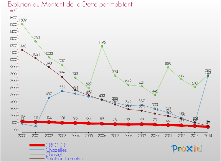 Evolution de la dette par habitant pour la commune de CRONCE et les communes proches de 2000 à 2014 Comparaison de la dette par habitant pour CRONCE et les communes voisines de 2000 à 2014