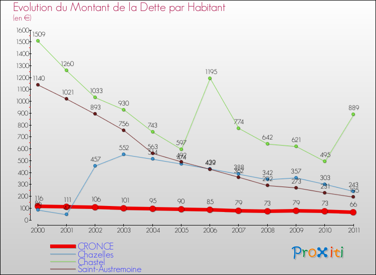 Evolution de la dette par habitant pour la commune de CRONCE et les communes proches Comparaison de la dette par habitant pour CRONCE et les communes voisines