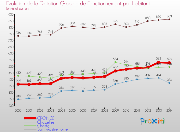 Evolution et montant de la dotation globale de fonctionnement par Habitant pour CRONCE et les communes proches de 2000 à 2014. Comparaison des dotations globales de fonctionnement par habitant pour CRONCE et les communes voisines de 2000 à 2014.