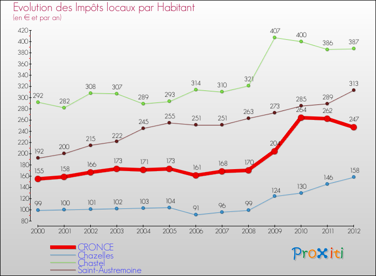 Evolution et montant des impôts locaux par Habitant pour CRONCE et les communes proches Comparaison des impôts locaux par habitant pour CRONCE et les communes voisines