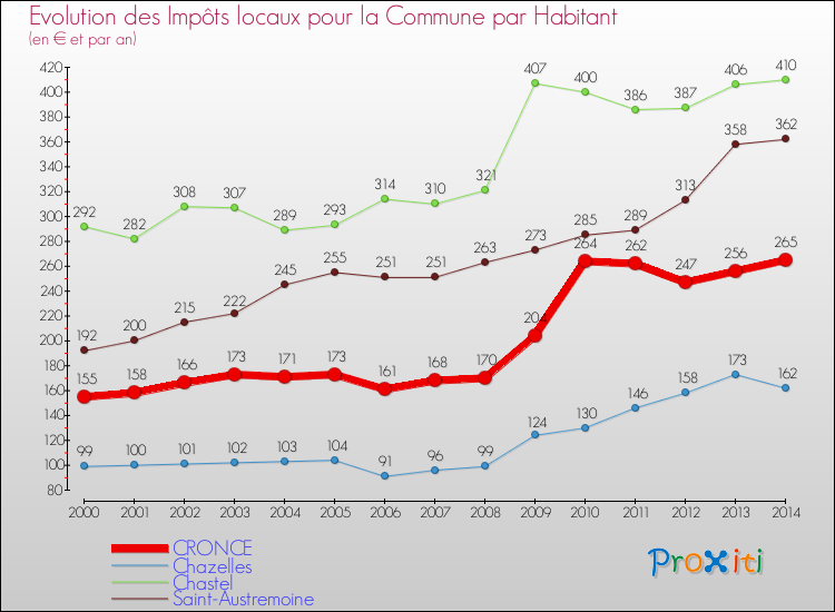 Evolution et montant des impôts locaux par Habitant pour CRONCE et les communes proches de 2000 à 2014 Comparaison des impôts locaux par habitant pour CRONCE et les communes voisines de 2000 à 2014
