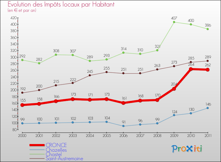 Evolution et montant des impôts locaux par Habitant pour CRONCE et les communes proches Comparaison des impôts locaux par habitant pour CRONCE et les communes voisines