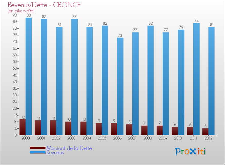Evolution comparée de la dette et des revenus pour la commune de CRONCE de 2000 à 2012 Comparaison de la dette et des revenus pour CRONCE de 2000 à 2012