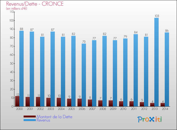 Evolution comparée de la dette et des revenus pour la commune de CRONCE de 2000 à 2014 Comparaison de la dette et des revenus pour CRONCE de 2000 à 2014