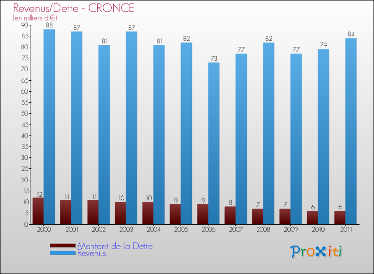 Evolution comparée de la dette et des revenus pour la commune de CRONCE de 2000 à 2011 Comparaison de la dette et des revenus pour CRONCE de 2000 à 2011