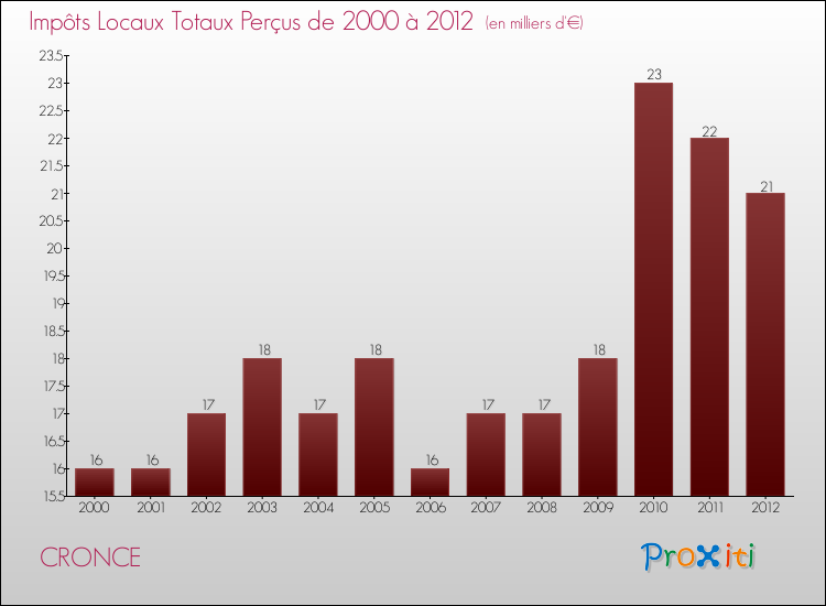 Evolution des Impôts Locaux pour la commune de CRONCE de 2000 à 2012 Evolution des Impôts Locaux pour CRONCE de 2000 à 2012