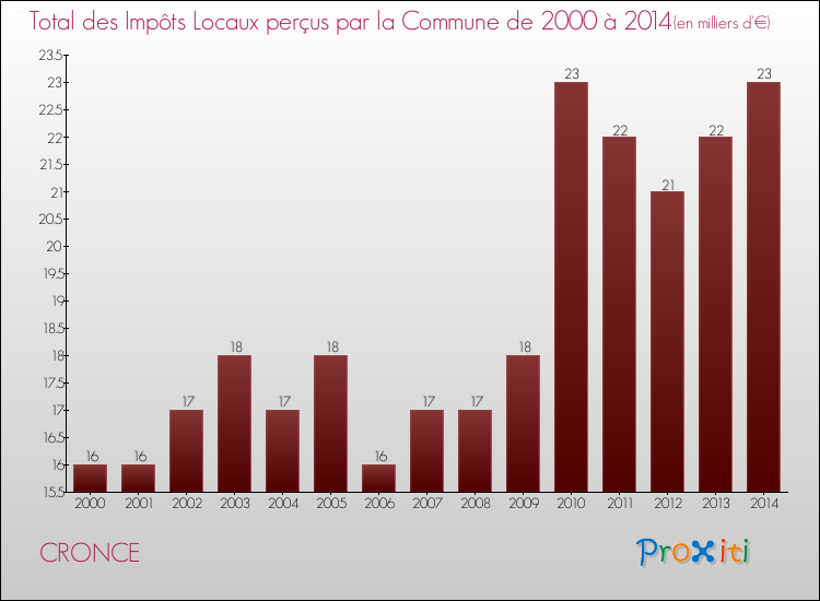 Evolution des Impôts Locaux pour la commune de CRONCE de 2000 à 2014 Evolution des Impôts Locaux pour CRONCE de 2000 à 2014