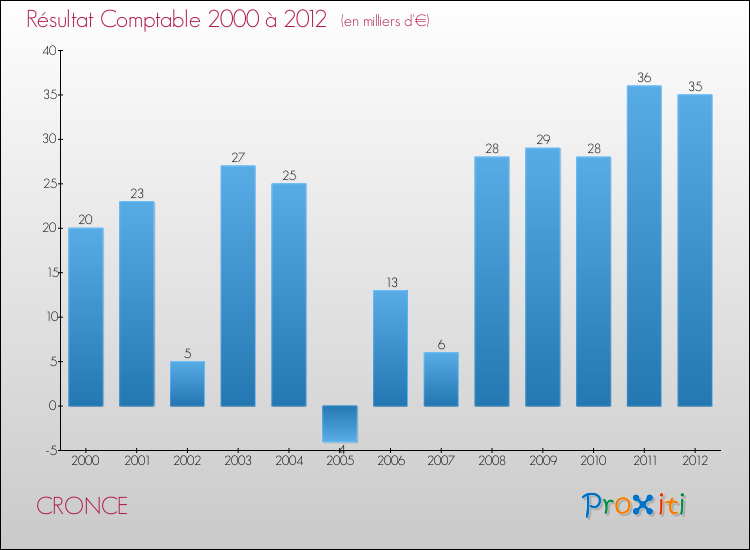 Evolution du résultat comptable pour la commune de CRONCE de 2000 à 2012 Evolution du résultat comptable pour CRONCE de 2000 à 2012