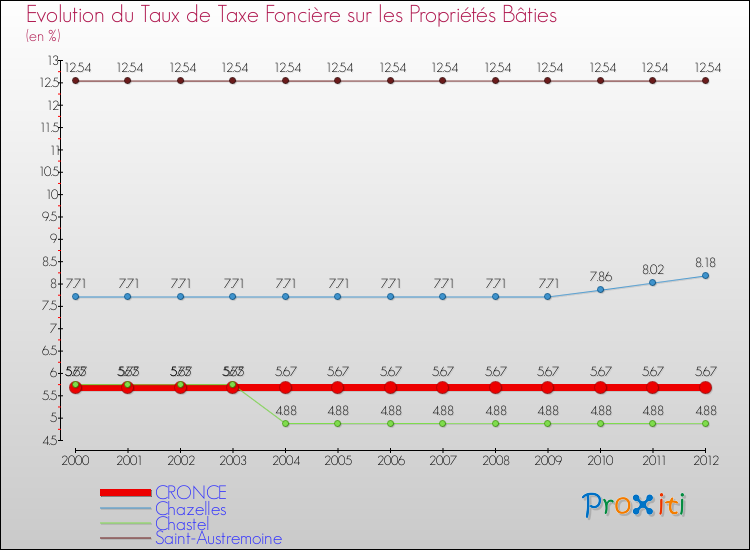 Evolution du taux de la taxe foncière sur le bati pour CRONCE et les communes proches de 2000 à 2012 Comparaison des taux de taxe foncière sur le bati pour CRONCE et les communes voisines de 2000 à 2012