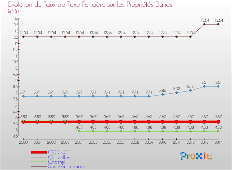 Evolution du taux de la taxe foncière sur le bati pour CRONCE et les communes proches de 2000 à 2014 Comparaison des taux de taxe foncière sur le bati pour CRONCE et les communes voisines de 2000 à 2014