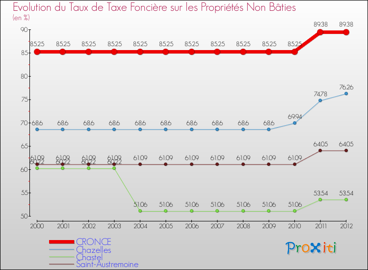 Evolution du taux de la taxe foncière sur les immeubles et terrains non batis pour CRONCE et les communes proches de 2000 à 2012 Comparaison des taux de la taxe foncière sur les immeubles et terrains non batis pour CRONCE et les communes voisines de 2000 à 2012