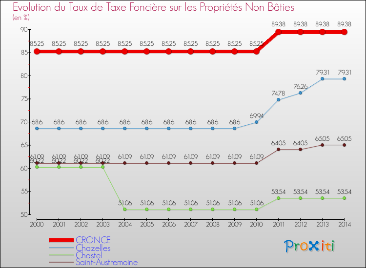 Evolution du taux de la taxe foncière sur les immeubles et terrains non batis pour CRONCE et les communes proches de 2000 à 2014 Comparaison des taux de la taxe foncière sur les immeubles et terrains non batis pour CRONCE et les communes voisines de 2000 à 2014