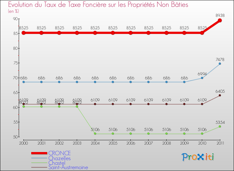 Evolution du taux de la taxe foncière sur les immeubles et terrains non batis pour CRONCE et les communes proches Comparaison des taux de la taxe foncière sur les immeubles et terrains non batis pour CRONCE et les communes voisines