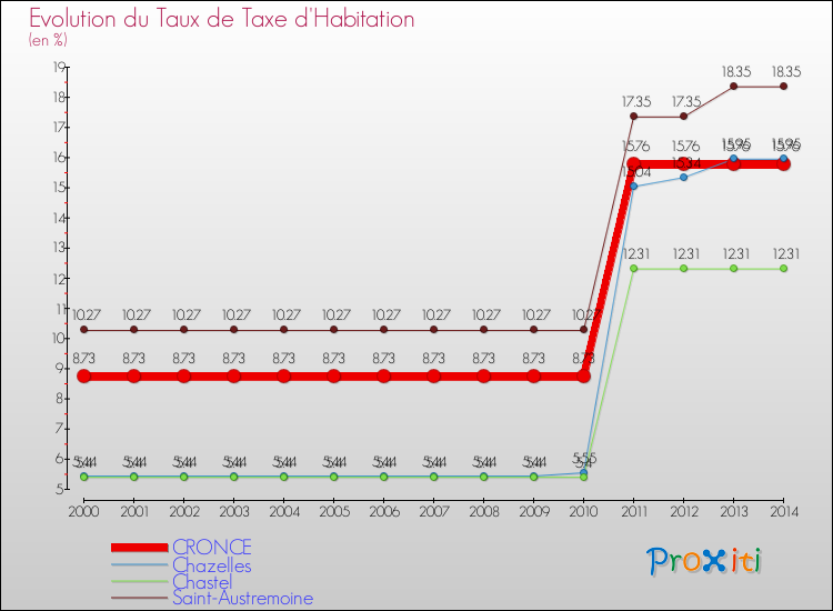 Evolution du taux de la taxe d'habitation pour CRONCE et les communes proches de 2000 à 2014 Comparaison des taux de la taxe d'habitation pour CRONCE et les communes voisines de 2000 à 2014