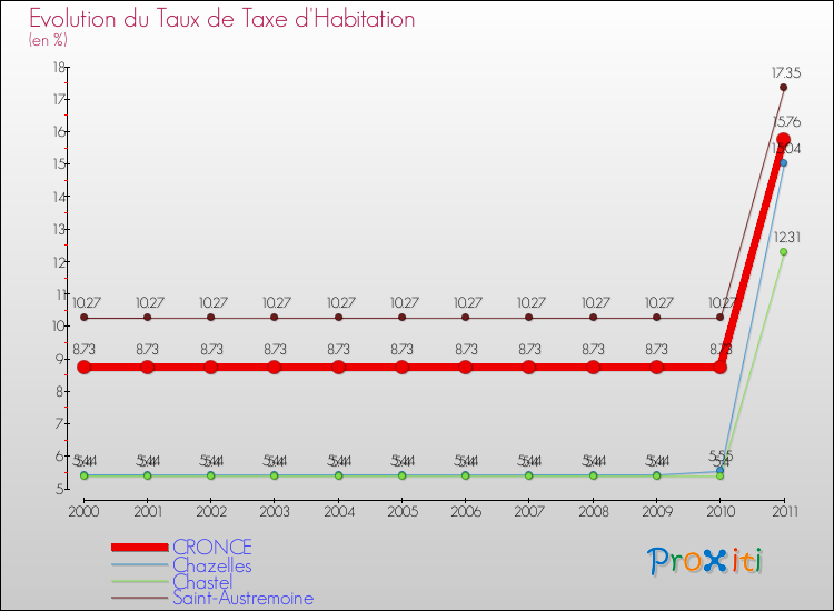 Evolution du taux de la taxe d'habitation pour CRONCE et les communes proches Comparaison des taux de la taxe d'habitation pour CRONCE et les communes voisines