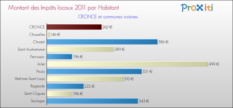 Montant des impôts locaux par Habitant pour CRONCE et les communes proches Comparaison des impôts locaux par habitant pour CRONCE et les communes voisines