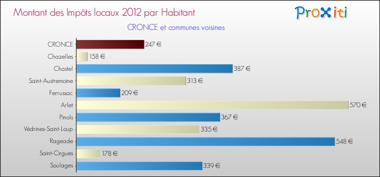 Montant des impôts locaux par Habitant pour CRONCE et les communes proches Comparaison des impôts locaux par habitant pour CRONCE et les communes voisines
