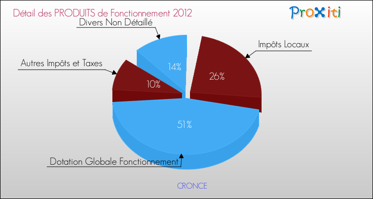 Décomposition du Budget de Fonctionnement 2012 de la commune de CRONCE Budget de Fonctionnement 2012 pour la commune de CRONCE