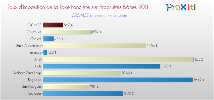 Taux d'imposition de la taxe foncière sur le bati 2011 pour CRONCE et les communes proches Comparaison des taux d'imposition de la taxe foncière sur le bati 2011 pour CRONCE et les communes voisines