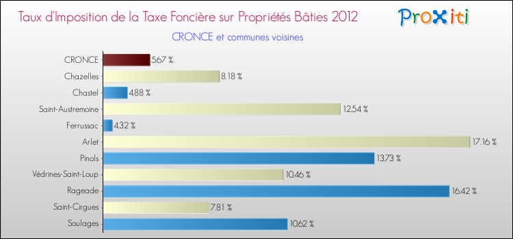 Taux d'imposition de la taxe foncière sur le bati 2012 pour CRONCE et les communes proches Comparaison des taux d'imposition de la taxe foncière sur le bati 2012 pour CRONCE et les communes voisines