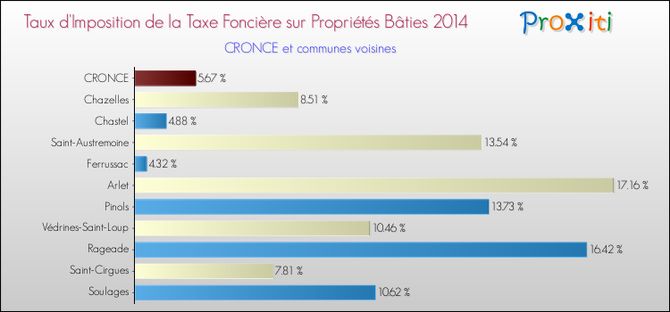 Taux d'imposition de la taxe foncière sur le bati 2014 pour CRONCE et les communes proches Comparaison des taux d'imposition de la taxe foncière sur le bati 2014 pour CRONCE et les communes voisines
