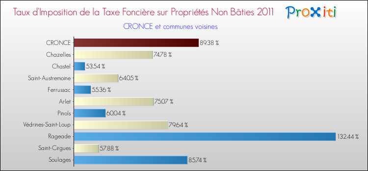 Taux d'imposition de la taxe foncière sur les immeubles et terrains non batis 2011 pour CRONCE et les communes proches Comparaison des taux d'imposition de la taxe foncière sur les immeubles et terrains non batis 2011 pour CRONCE et les communes voisines