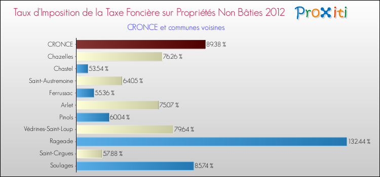 Taux d'imposition de la taxe foncière sur les immeubles et terrains non batis 2012 pour CRONCE et les communes proches Comparaison des taux d'imposition de la taxe foncière sur les immeubles et terrains non batis 2012 pour CRONCE et les communes voisines