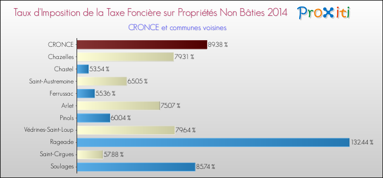 Taux d'imposition de la taxe foncière sur les immeubles et terrains non batis 2014 pour CRONCE et les communes proches Comparaison des taux d'imposition de la taxe foncière sur les immeubles et terrains non batis 2014 pour CRONCE et les communes voisines