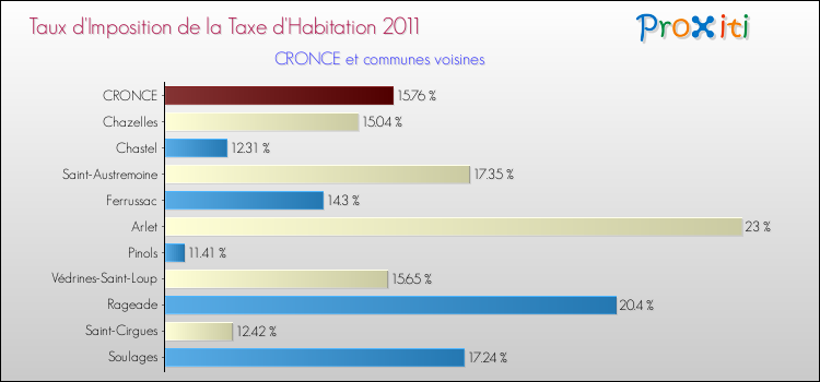 Taux d'imposition de la taxe d'habitation 2011 pour CRONCE et les communes proches Comparaison des taux d'imposition de la taxe d'habitation 2011 pour CRONCE et les communes voisines