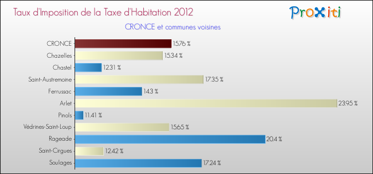 Taux d'imposition de la taxe d'habitation 2012 pour CRONCE et les communes proches Comparaison des taux d'imposition de la taxe d'habitation 2012 pour CRONCE et les communes voisines