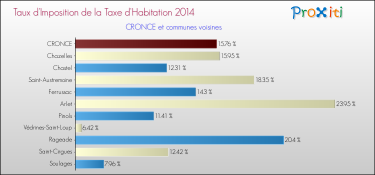 Taux d'imposition de la taxe d'habitation 2014 pour CRONCE et les communes proches Comparaison des taux d'imposition de la taxe d'habitation 2014 pour CRONCE et les communes voisines