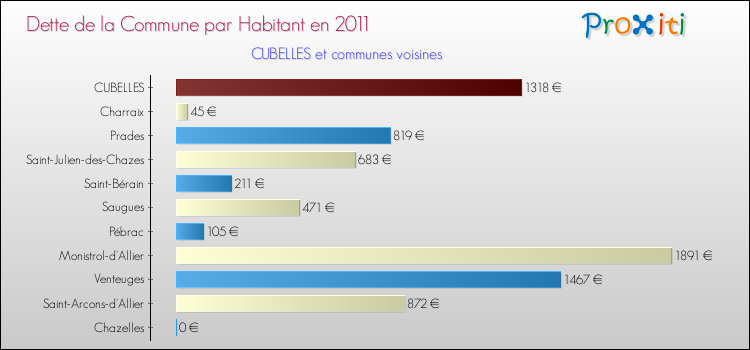 Dette par habitant de la commune en 2011 pour CUBELLES et les communes proches Comparaison de la dette par habitant de la commune en 2011 pour CUBELLES et les communes voisines