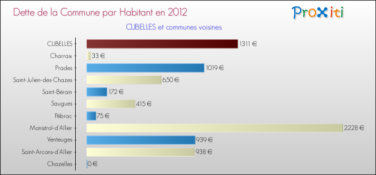 Dette par habitant de la commune en 2012 pour CUBELLES et les communes proches Comparaison de la dette par habitant de la commune en 2012 pour CUBELLES et les communes voisines