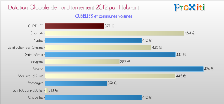 Montant des dotations globales de fonctionnement DGF par Habitant pour CUBELLES et les communes proches Comparaison des des dotations globales de fonctionnement DGF par habitant pour CUBELLES et les communes voisines