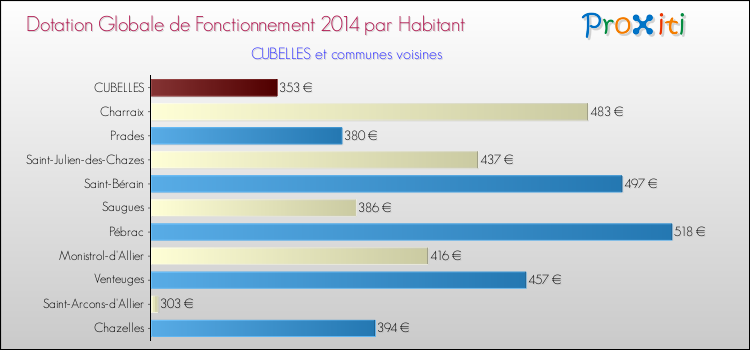 Montant des dotations globales de fonctionnement DGF par Habitant pour CUBELLES et les communes proches en 2014. Comparaison des des dotations globales de fonctionnement DGF par habitant pour CUBELLES et les communes voisines en 2014.