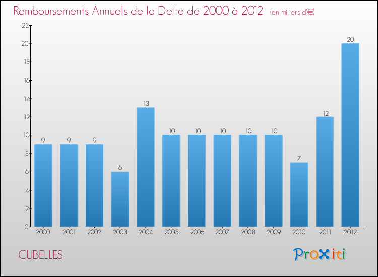 Evolution de l'annuité de la dette pour la commune de CUBELLES de 2000 à 2012 Annuités de la dette pour CUBELLES de 2000 à 2012