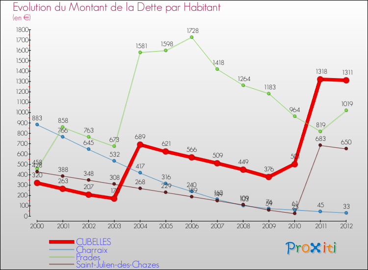 Evolution de la dette par habitant pour la commune de CUBELLES et les communes proches de 2000 à 2012 Comparaison de la dette par habitant pour CUBELLES et les communes voisines de 2000 à 2012