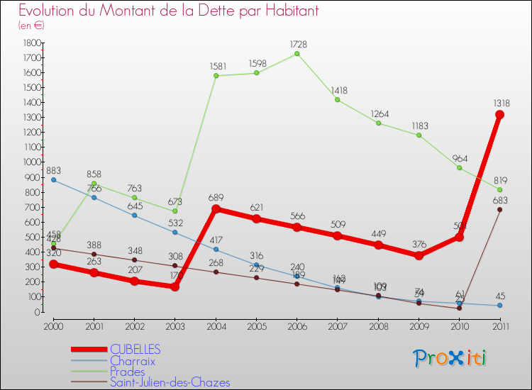 Evolution de la dette par habitant pour la commune de CUBELLES et les communes proches Comparaison de la dette par habitant pour CUBELLES et les communes voisines