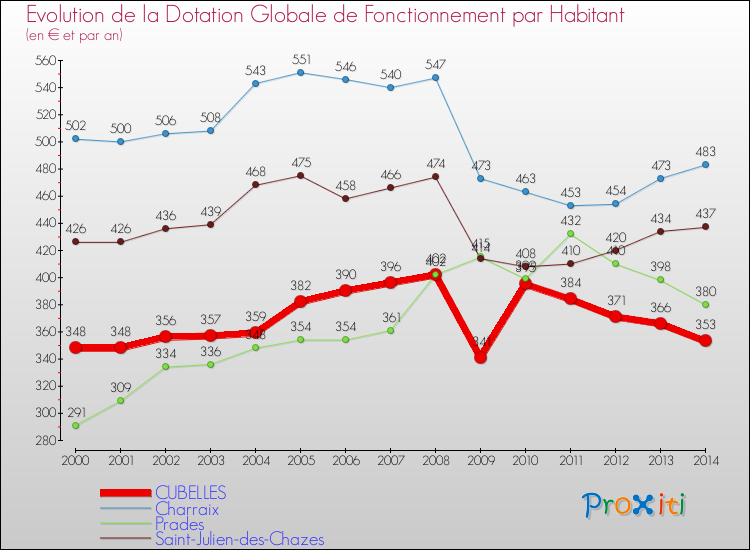 Evolution et montant de la dotation globale de fonctionnement par Habitant pour CUBELLES et les communes proches de 2000 à 2014. Comparaison des dotations globales de fonctionnement par habitant pour CUBELLES et les communes voisines de 2000 à 2014.